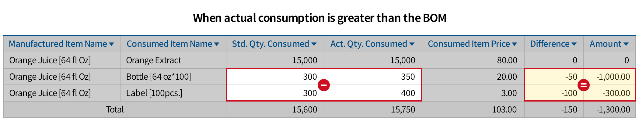 Comparison of BOM-based consumption and actual consupmtion at a glance