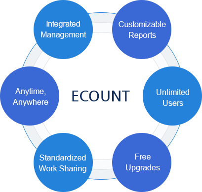 ¿Cómo puede ayudar el uso de ECOUNT?