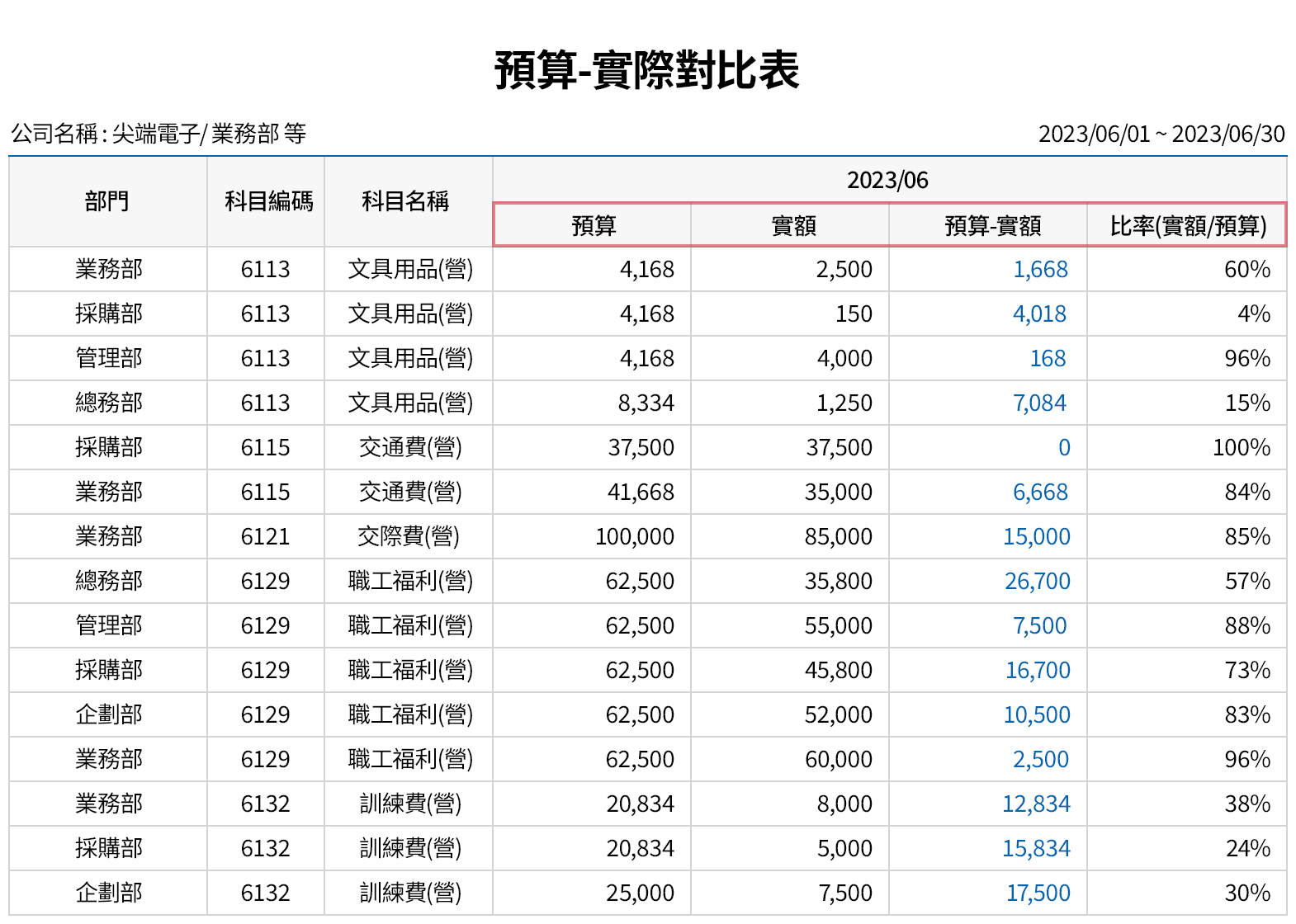 確認預算使用情況