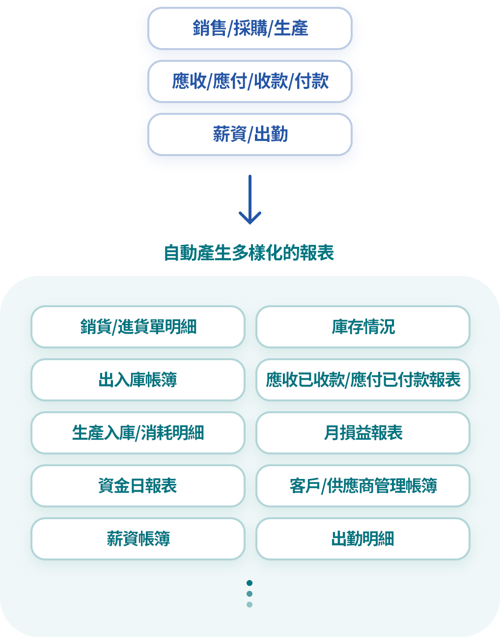 即時查看多樣化的報表
