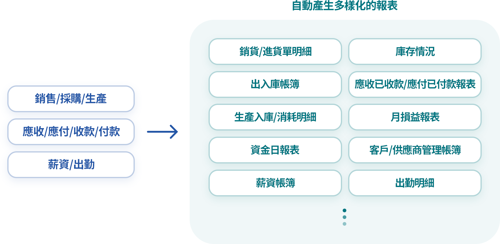 即時查看多樣化的報表