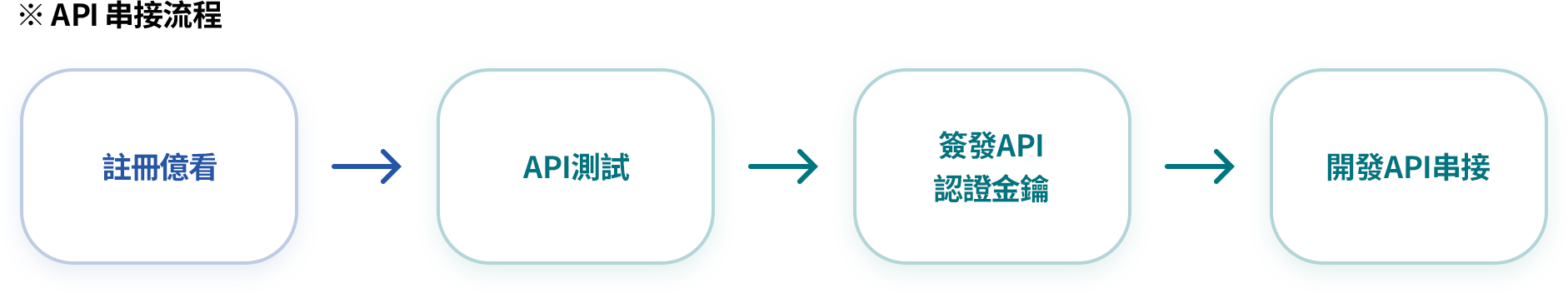 預先測試API功能