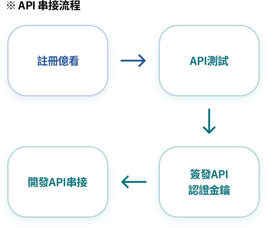 預先測試API功能