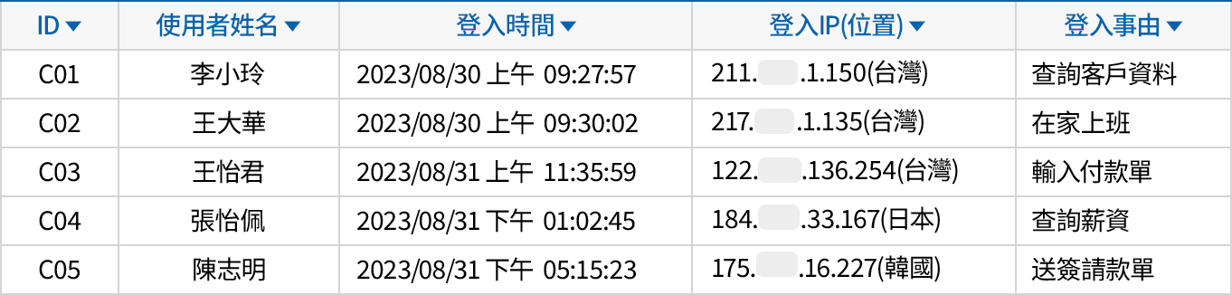 可以控管登入情況