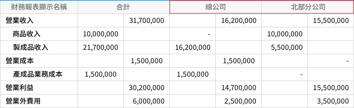 在一個系統整合管理多家分公司的經營資料