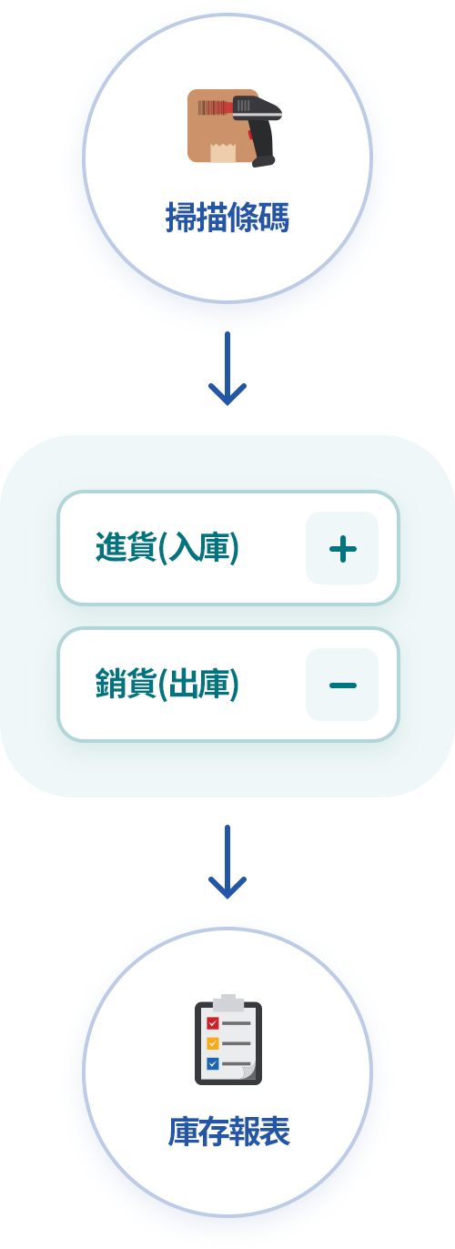 掃描條碼 快速輸入進出貨單據