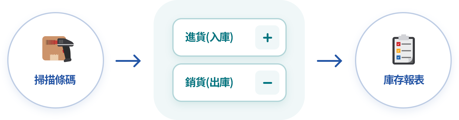 掃描條碼 快速輸入進出貨單據