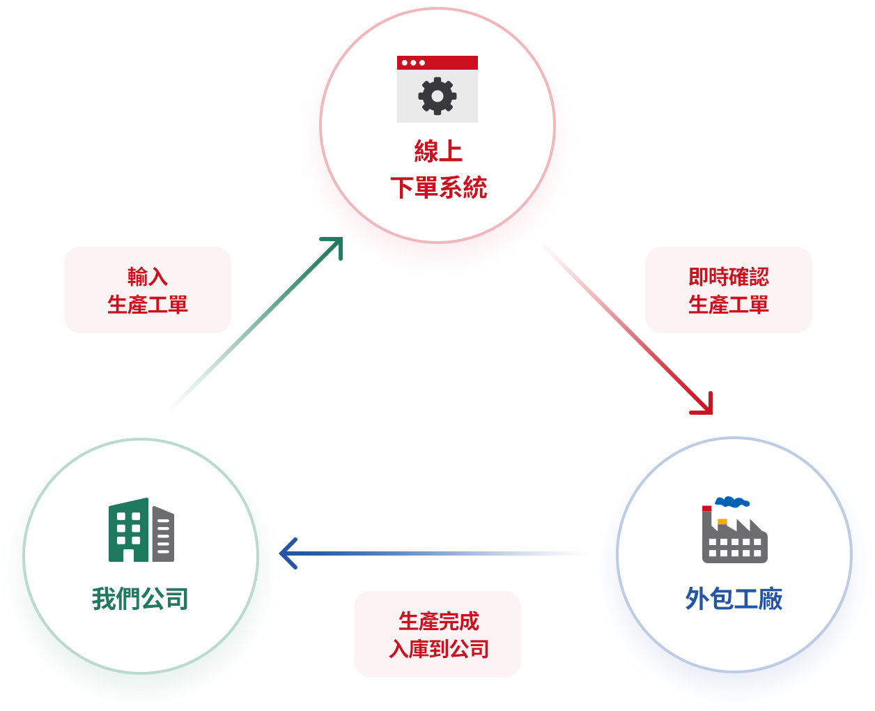 解決與外包工廠庫存不一致的問題