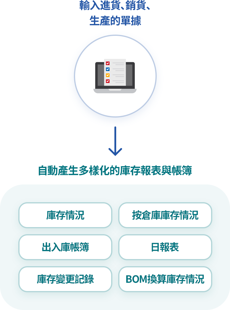 即時確認自動產生的庫存報表