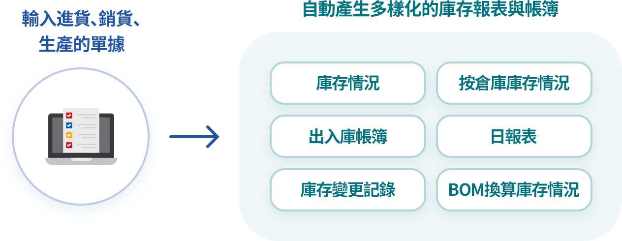 即時確認自動產生的庫存報表
