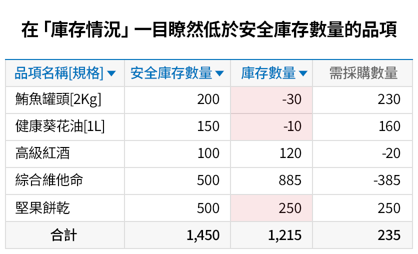 應用安全庫存的功能預防庫存不足的狀況