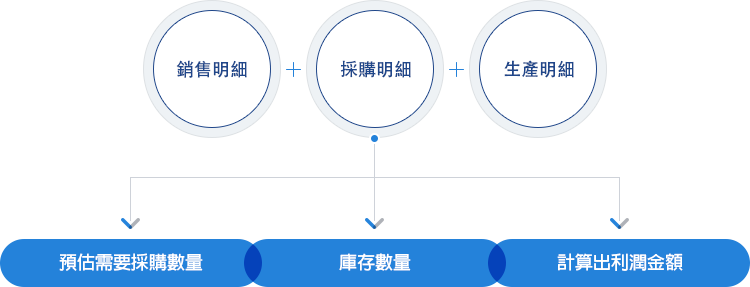 如果想精準管理庫存
