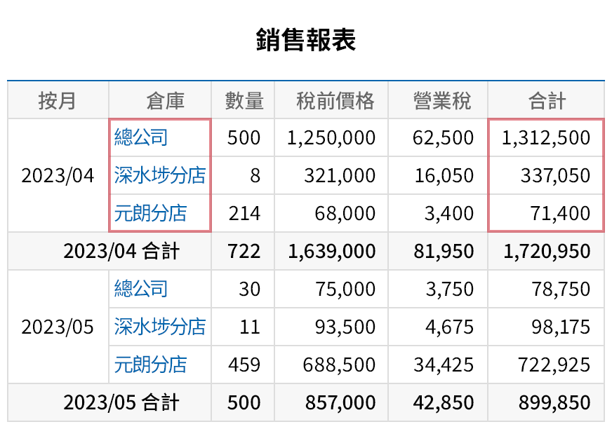 比較分店的銷售業績