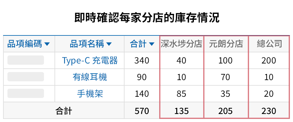 整合管理分店的庫存