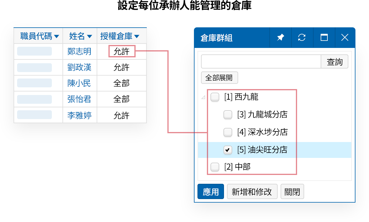 設定分店承辦人的權限