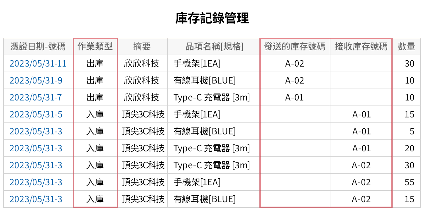 利用倉儲管理系統掌握出入庫紀錄