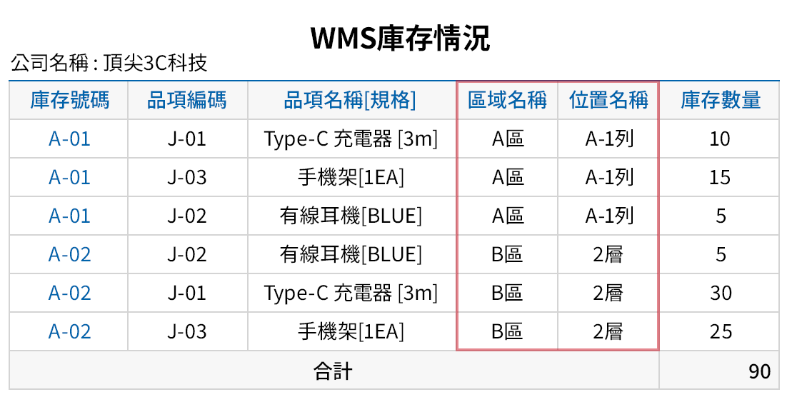 倉庫內各區域及位置的庫存管理