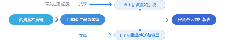 輕鬆處理薪資問題的秘訣