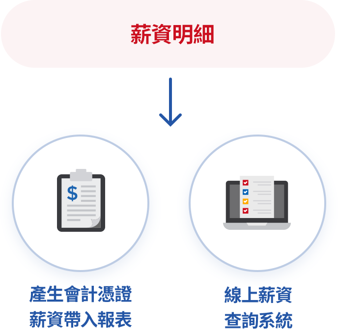結合ERP其他功能管理薪資更加便利