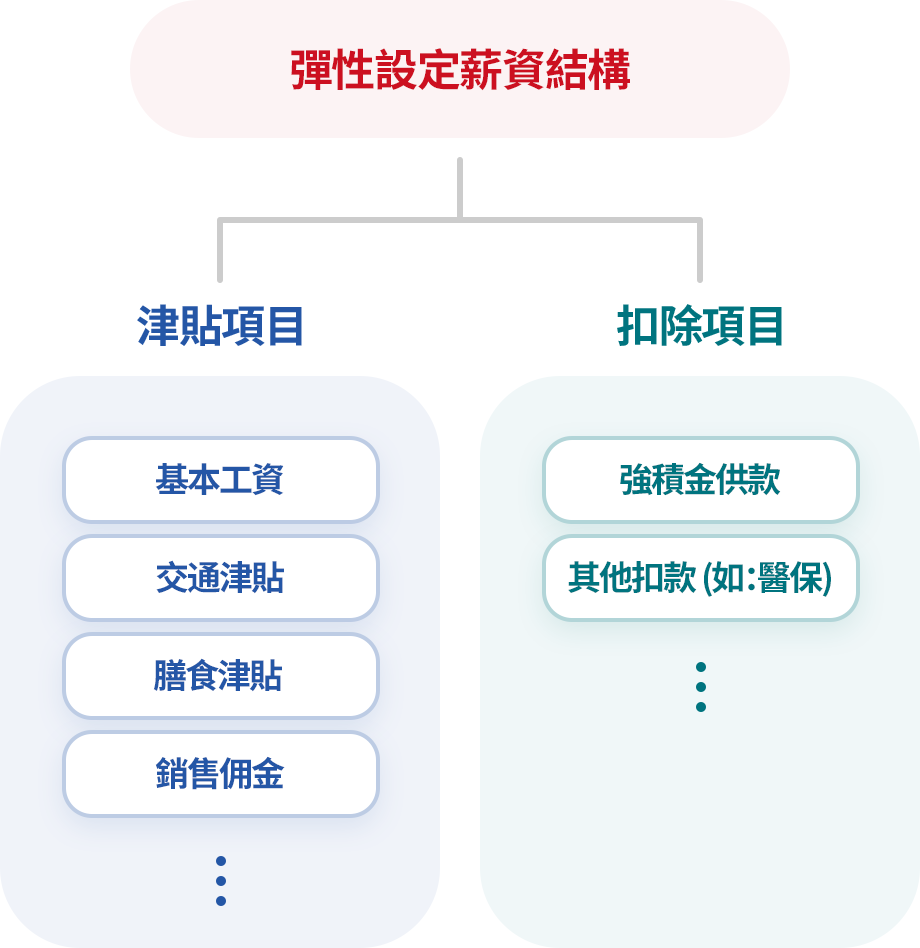 符合薪資結構自訂津貼/扣除項目