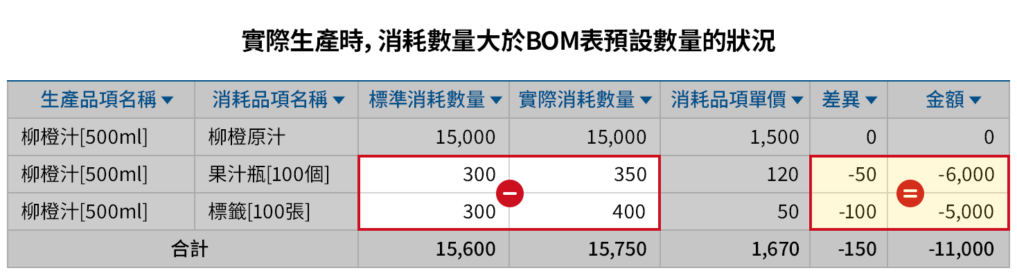 一目瞭然BOM表與實際消耗數量的差異