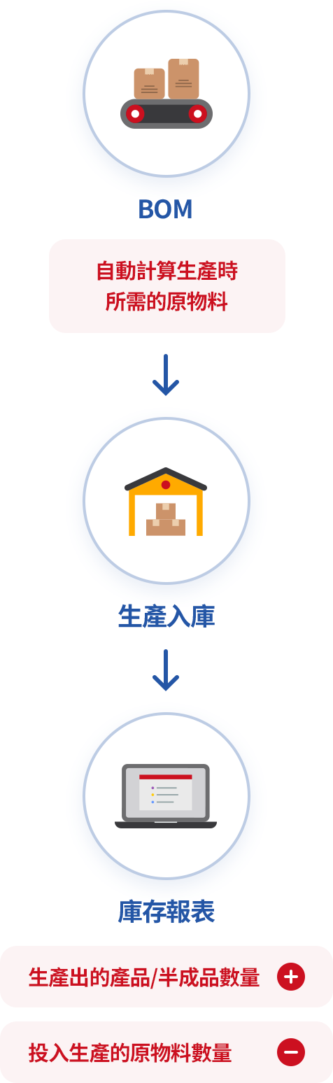 應用BOM表管理生產的出入庫數量