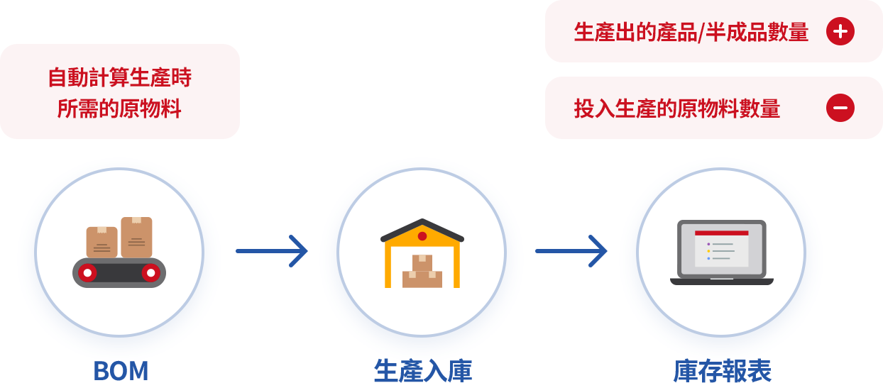 應用BOM表管理生產的出入庫數量