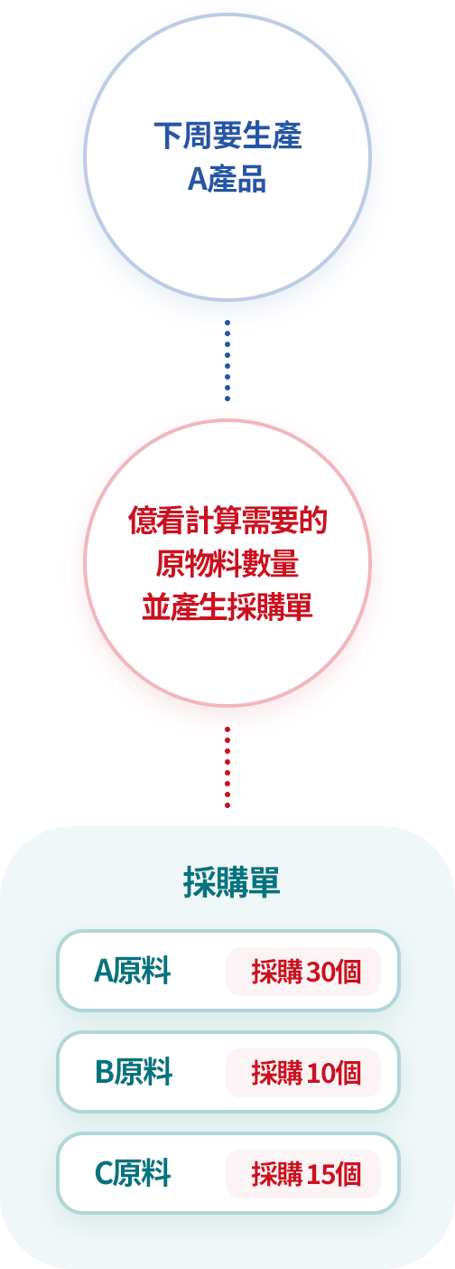 按時採購原物料 嚴守生產日程