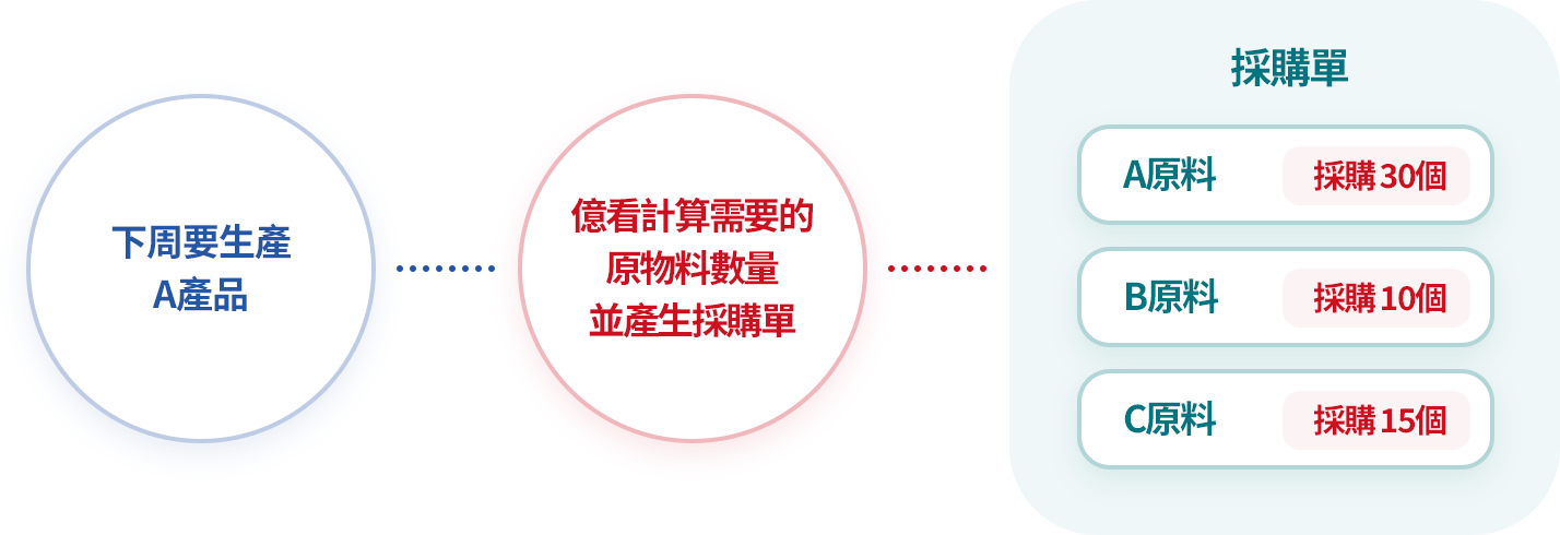 按時採購原物料 嚴守生產日程