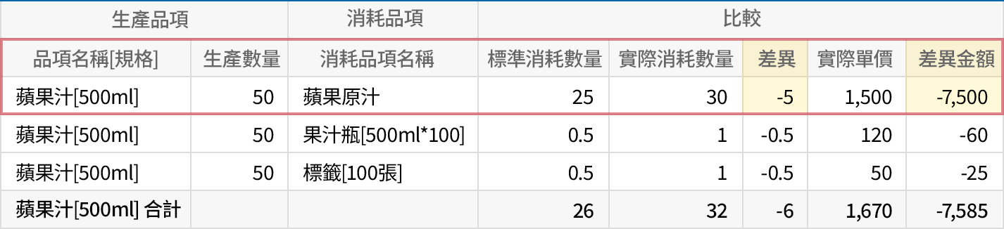 預估成本 vs 實際成本