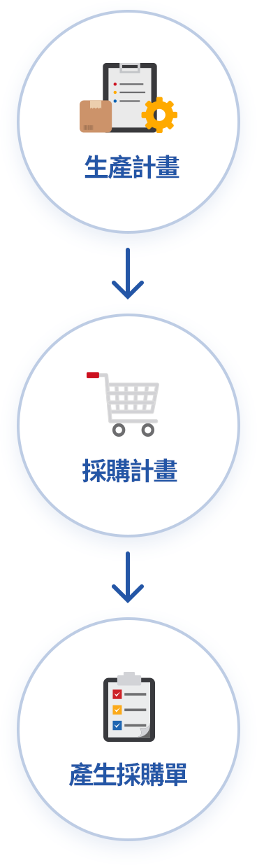 以主生產計劃為基礎採購原物料