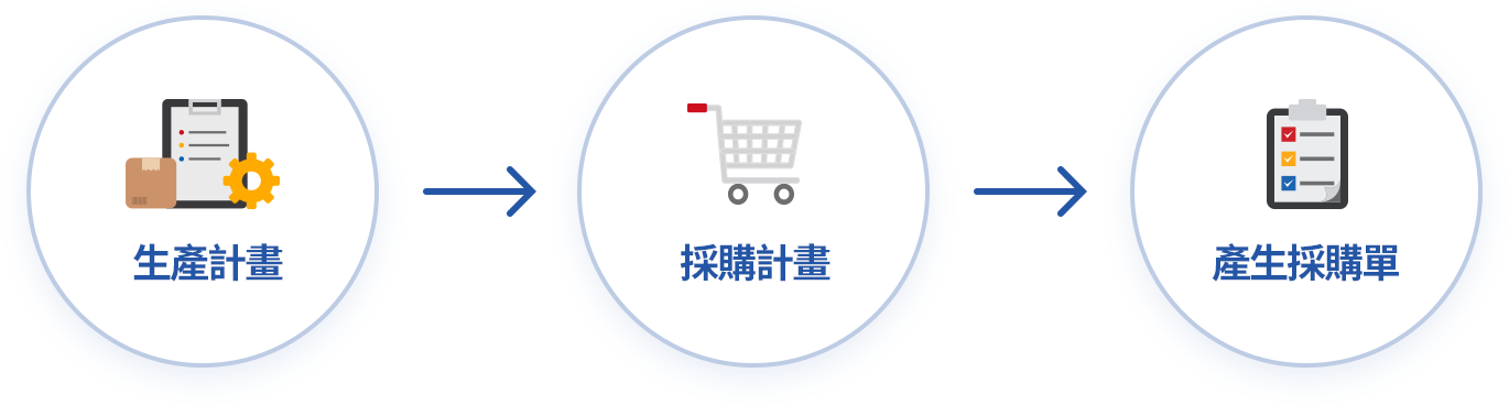 以主生產計劃為基礎採購原物料