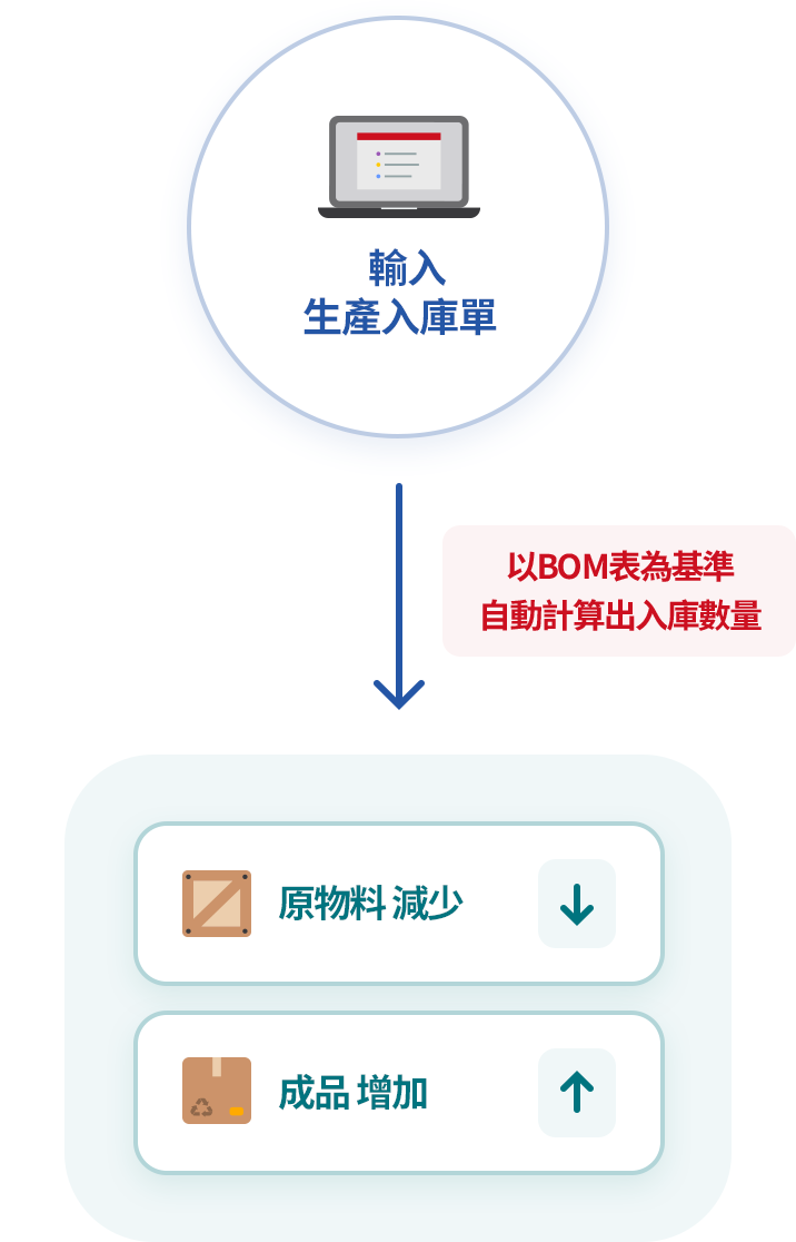 自動管理庫存出入庫數量提升工作效率