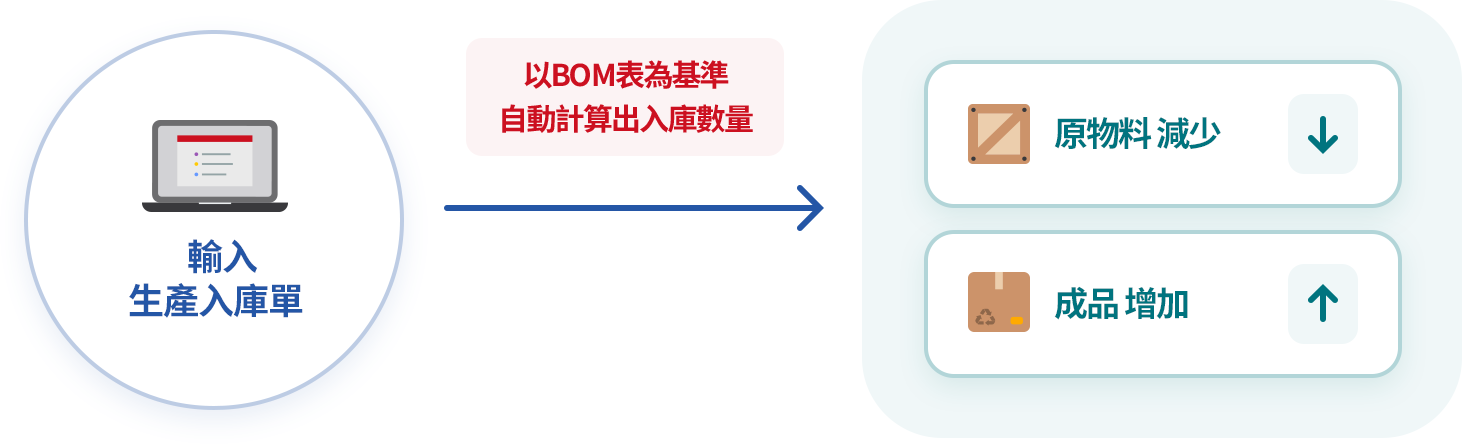 自動管理庫存出入庫數量提升工作效率