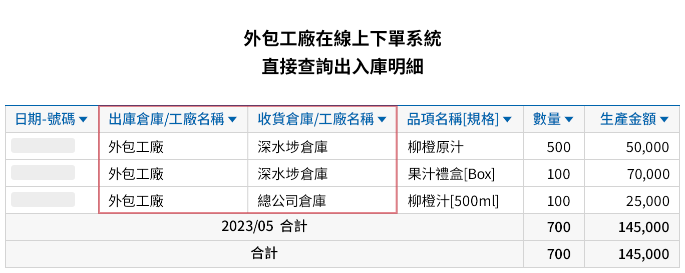 搭配線上下單系統能與外包工廠即時共享資訊
