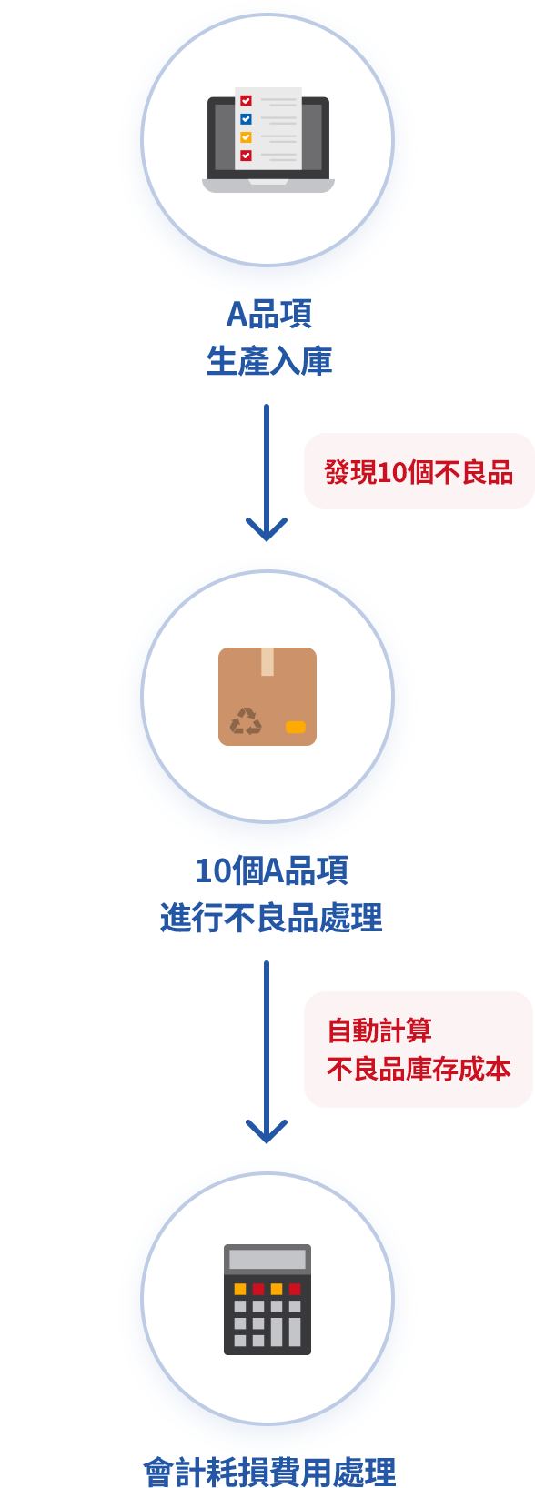 結合其他選單進行不良品處理