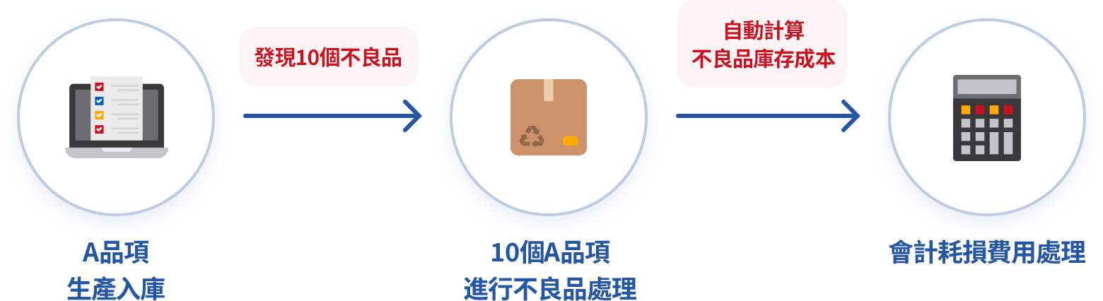 結合其他選單進行不良品處理
