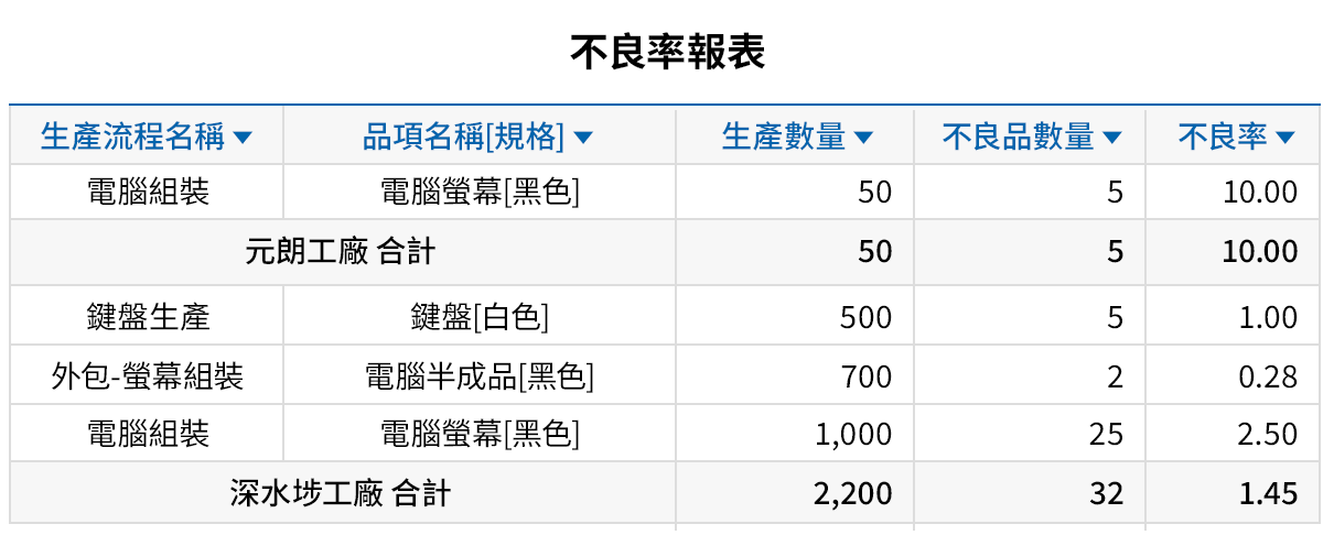 多樣的品管報表