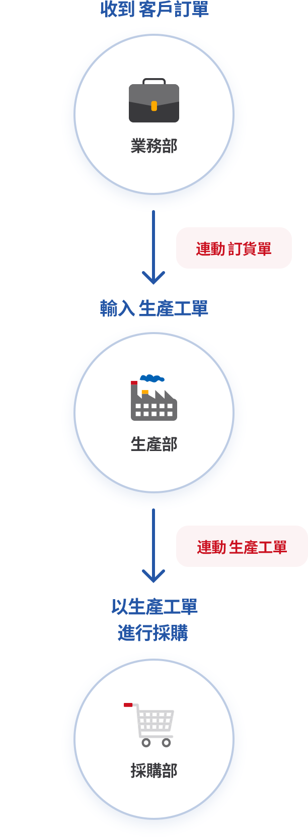 生產工單結合銷售/採購業務