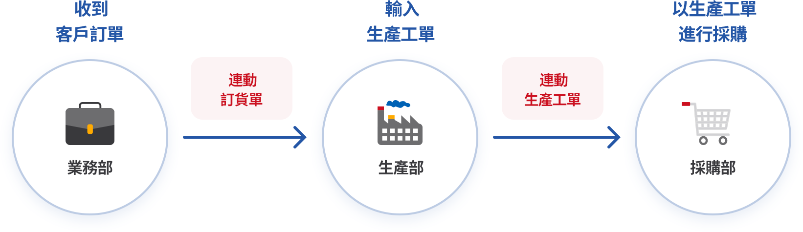 生產工單結合銷售/採購業務