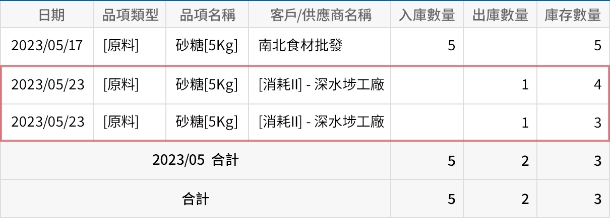 生產時，原物料、半成品、產品等品項的出入庫明細