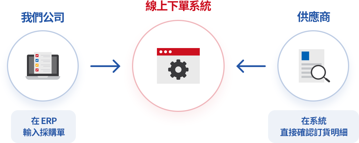 能與供應商共享採購業務的線上下單系統
