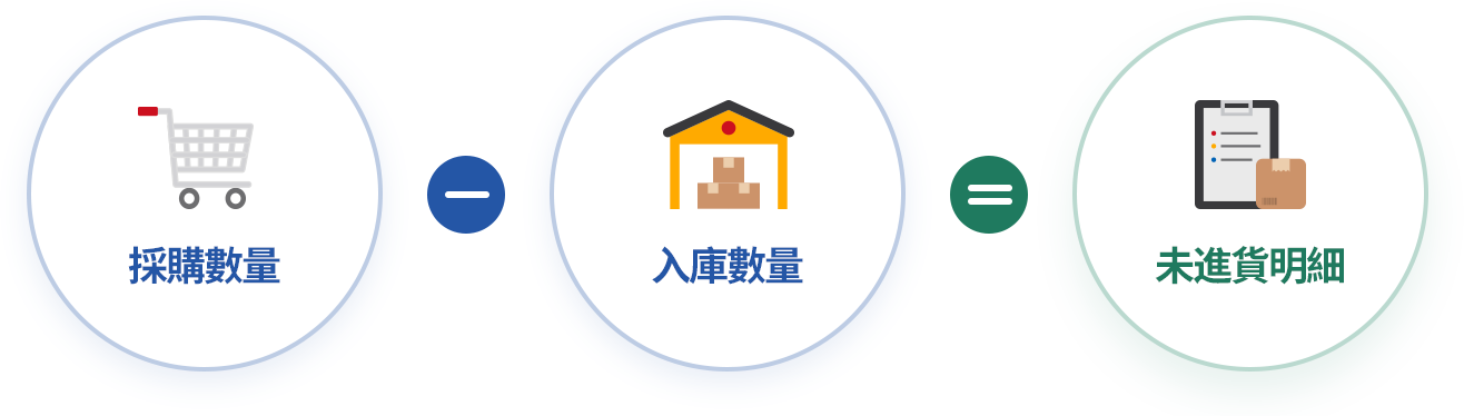 輸入進貨單同時就增加庫存數量