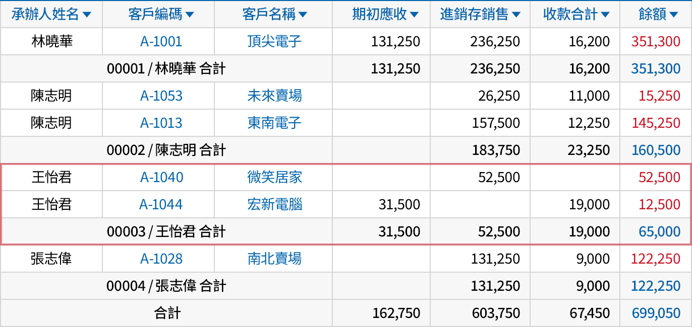 確認業務承辦人、客戶的應收帳款