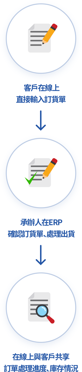 活用「線上下單系統」的功能