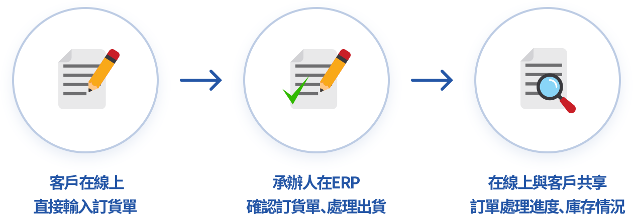 活用「線上下單系統」的功能
