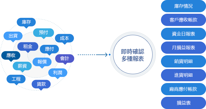 即時時確認多種報表