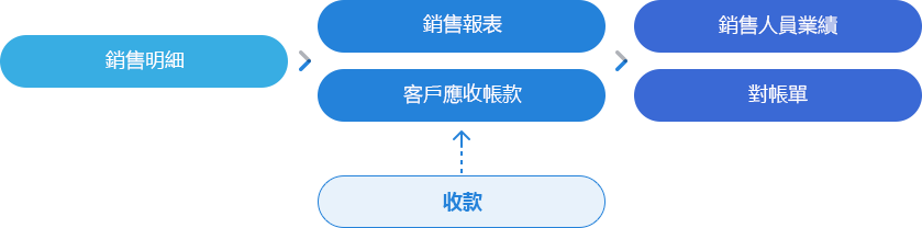 銷售業績管理不再困難