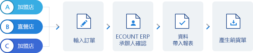 免費提供線上下單系統