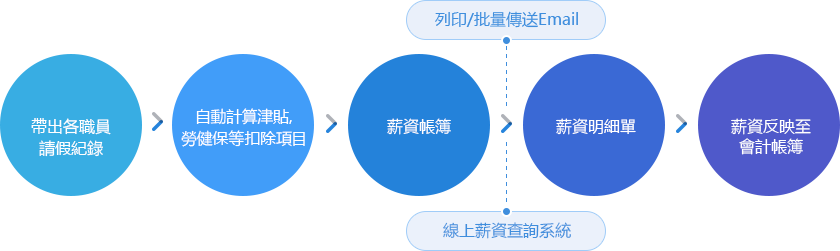 薪資明細單傳送方式簡單